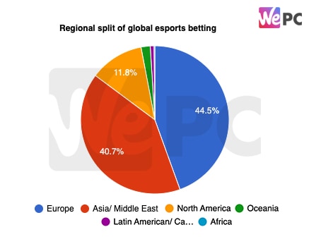 Regional split of global esports betting