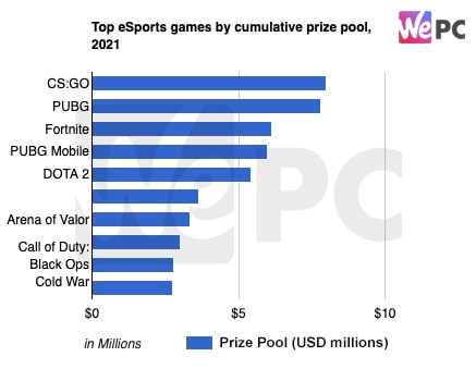 Top eSports games by cumulative prize pool 2021