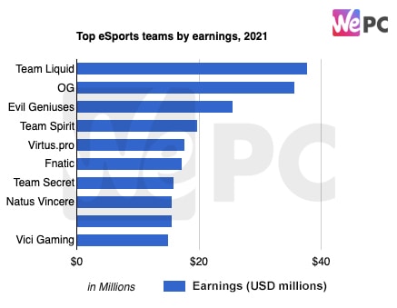 Top eSports teams by earnings 2021