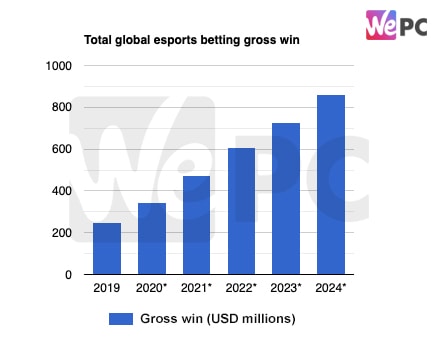 Total global esports betting gross win