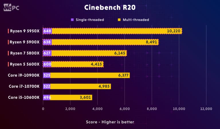 AMD Ryzen 5900X vs Intel i9 10900K Cinebench R20