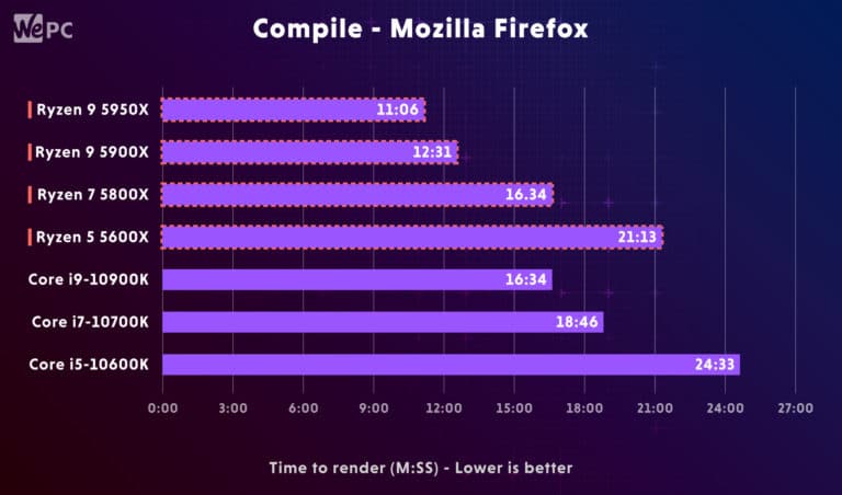 AMD Ryzen 5900X vs Intel i9 10900K Compile Mozilla Firefox