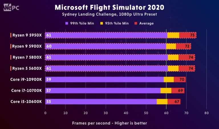 AMD Ryzen 5900X vs Intel i9 10900K Microsoft Flight Simulator 2020