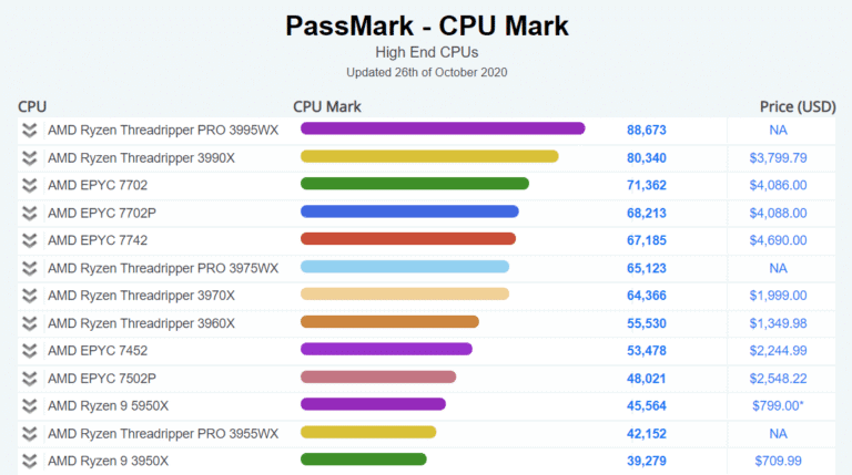 AMD Ryzen 9 5950X Passmark Highend CPU