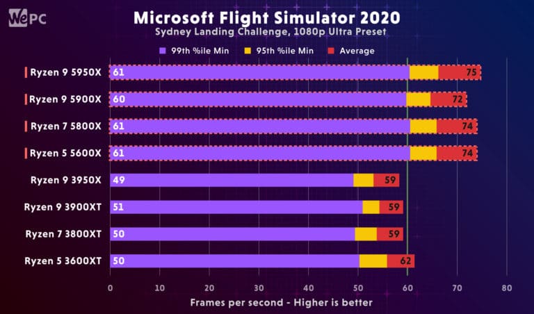 Ryzen Microsoft Flight Simulator 2020