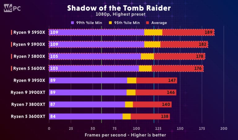 Ryzen Shadow of the Tomb Raider