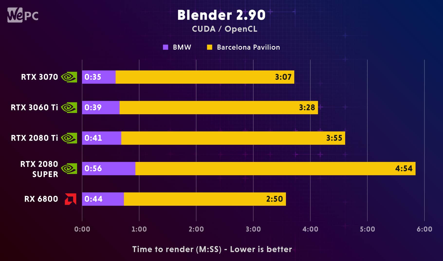 3060 Ti Blender 2.90 performance comparison
