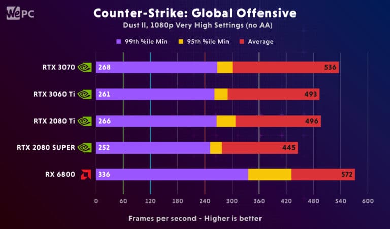 3060 Ti FPS performance comparison Counter Strike Global Offensive