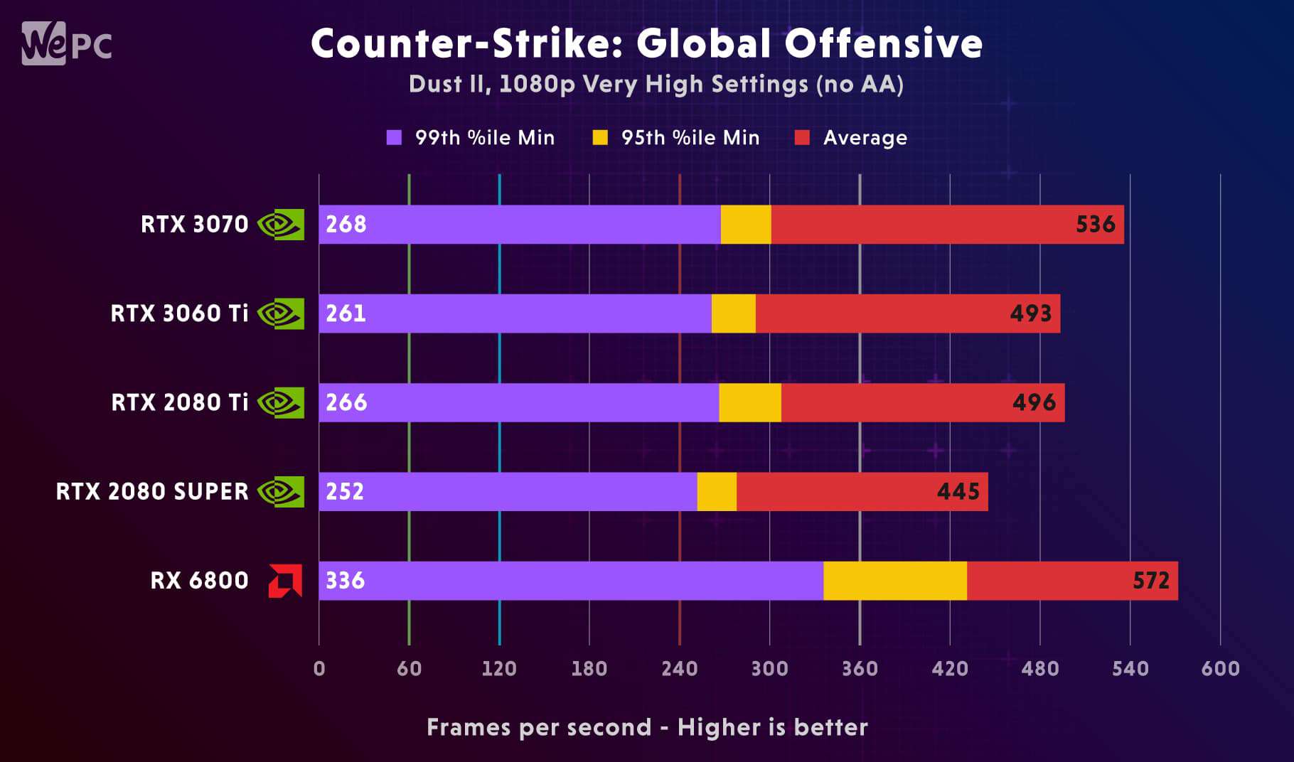 3060 Ti FPS performance comparison Counter Strike Global Offensive