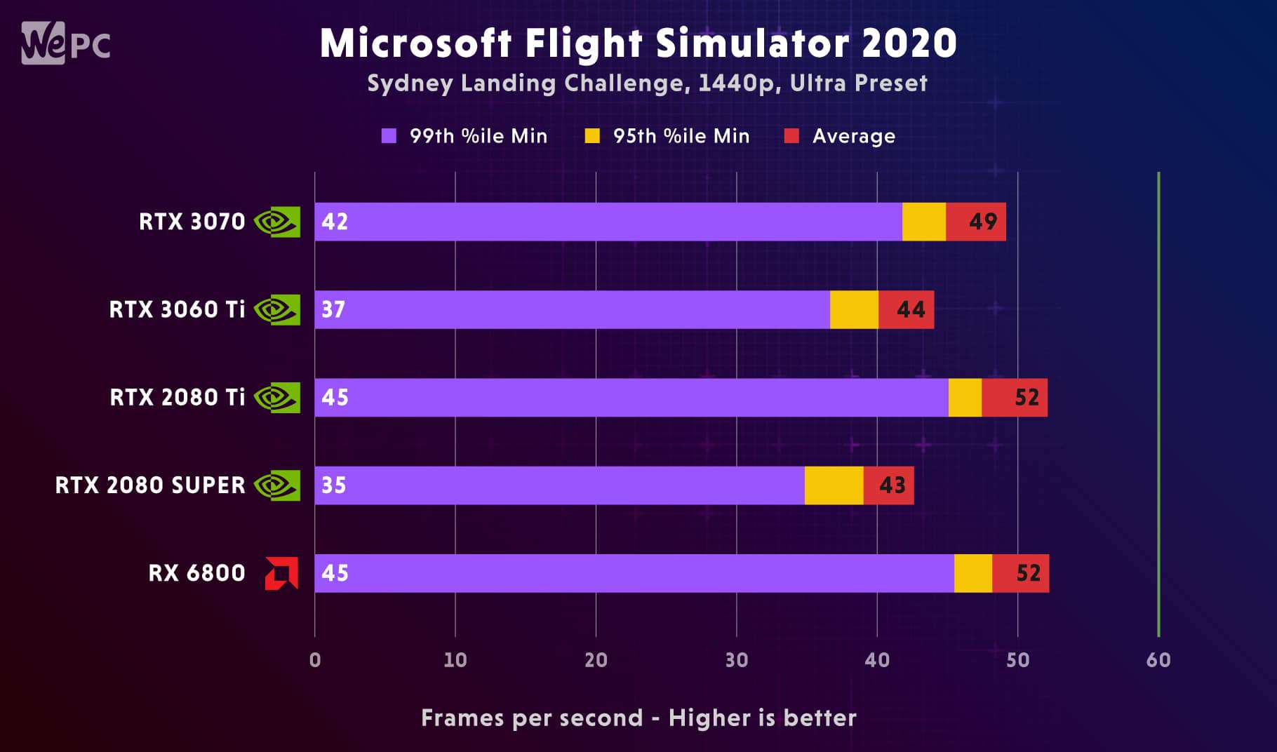 3060 Ti FPS performance comparison Microsoft Flight Simulator 2020
