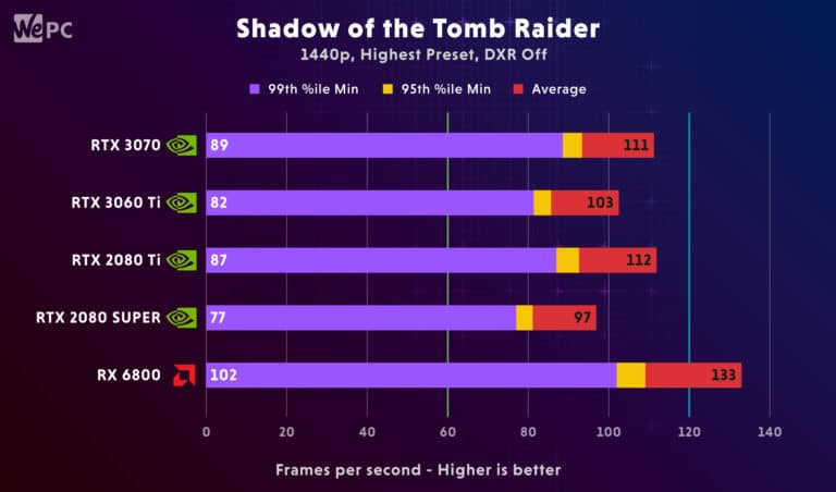 3060 Ti FPS performance comparison Shadow of the Tomb Raider SOTTR DXR off