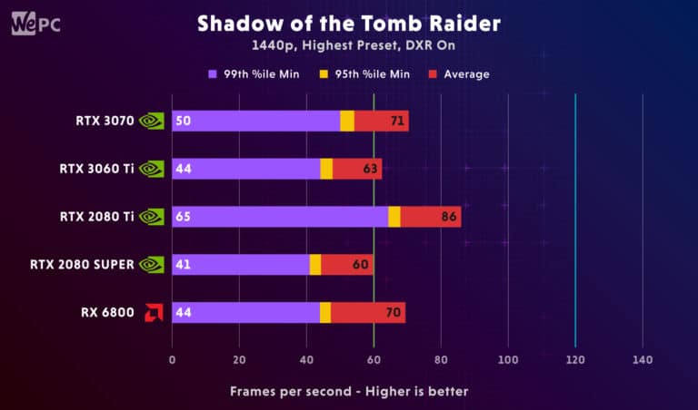3060 Ti FPS performance comparison Shadow of the Tomb Raider SOTTR DXR on