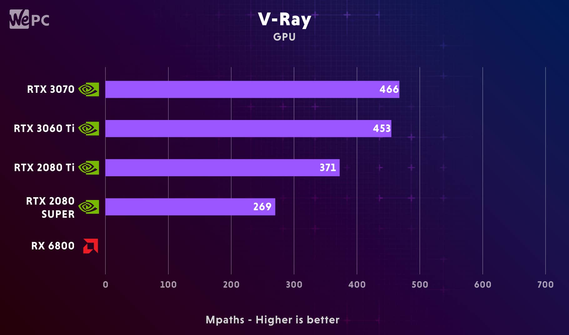 3060 Ti V Ray performance comparison