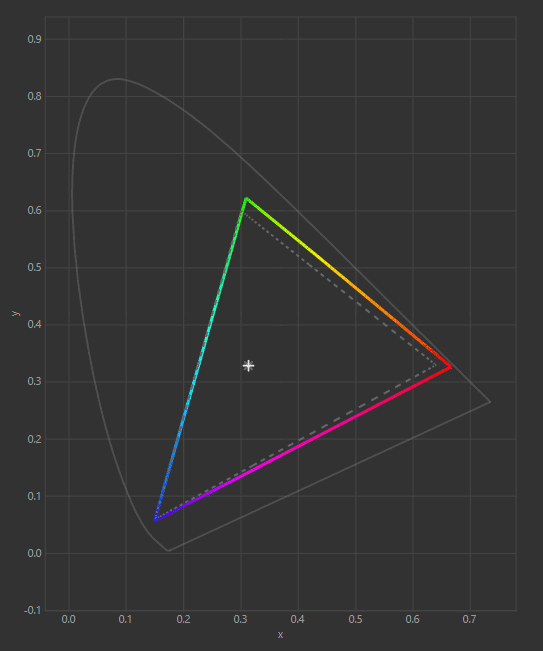 Color Gammut coverage and volume Graph