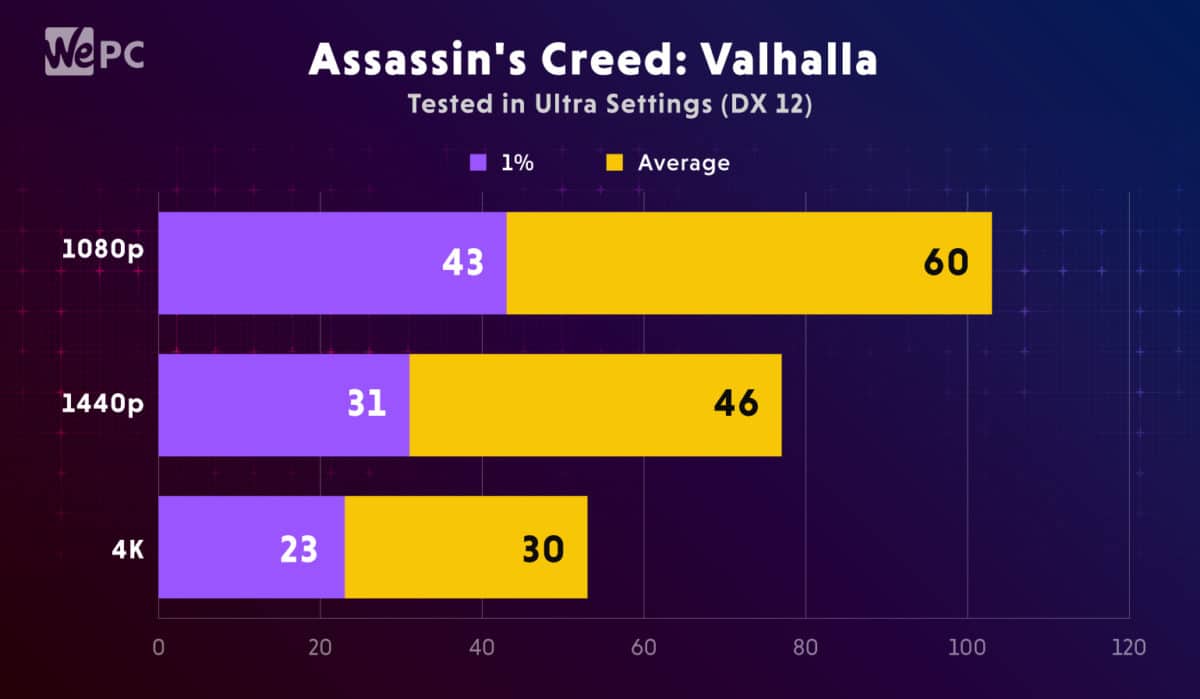 Falcon PC Game Benchmark Assassins Creed Valhalla