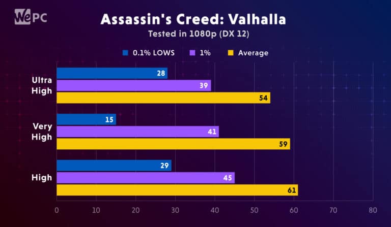 XPG Xenia 15 Benchmark Assassins Creed Valhalla 1 1