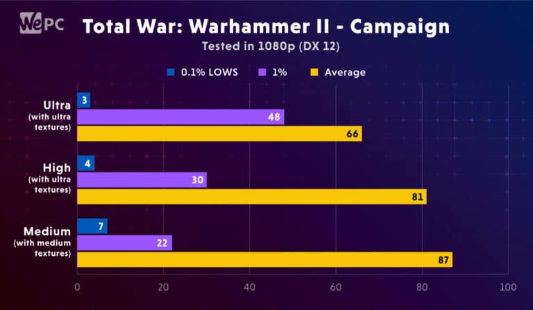 XPG Xenia 15 Benchmark Total War Warhammer II Campaign
