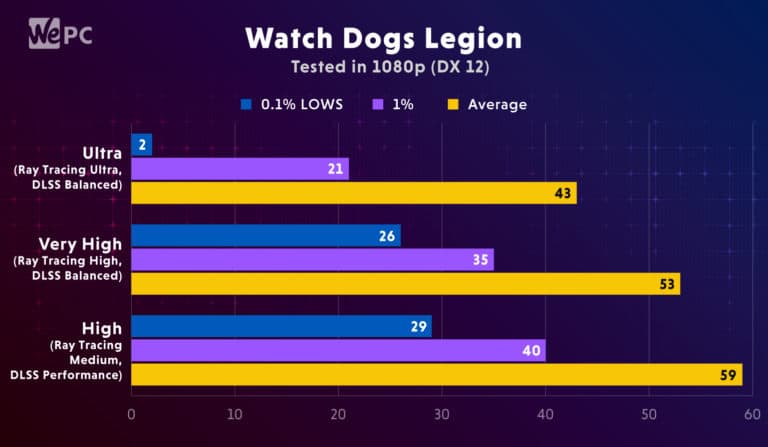 XPG Xenia 15 Benchmark Watch Dogs Legion 1