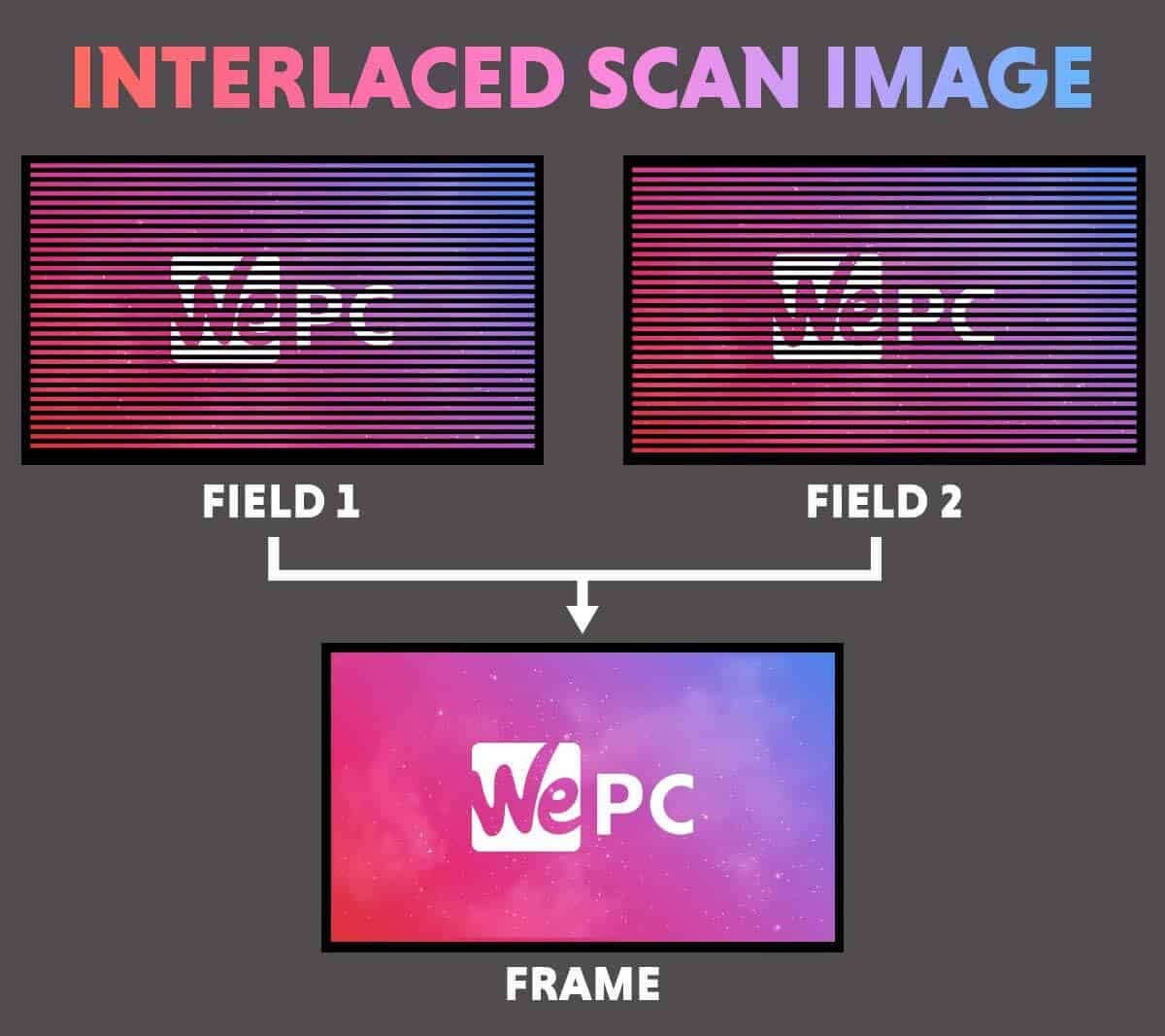 1080i interlaced scan