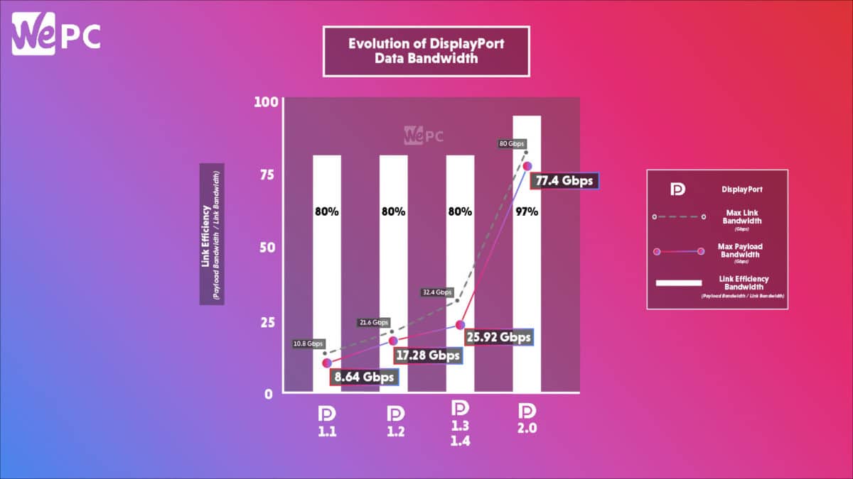 DisplayPort Vs HDMI: Bandwidth