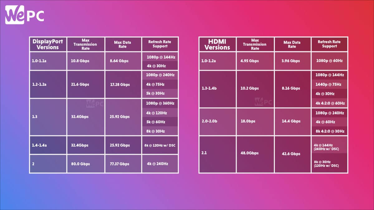 DisplayPort Vs HDMI: Capabilities