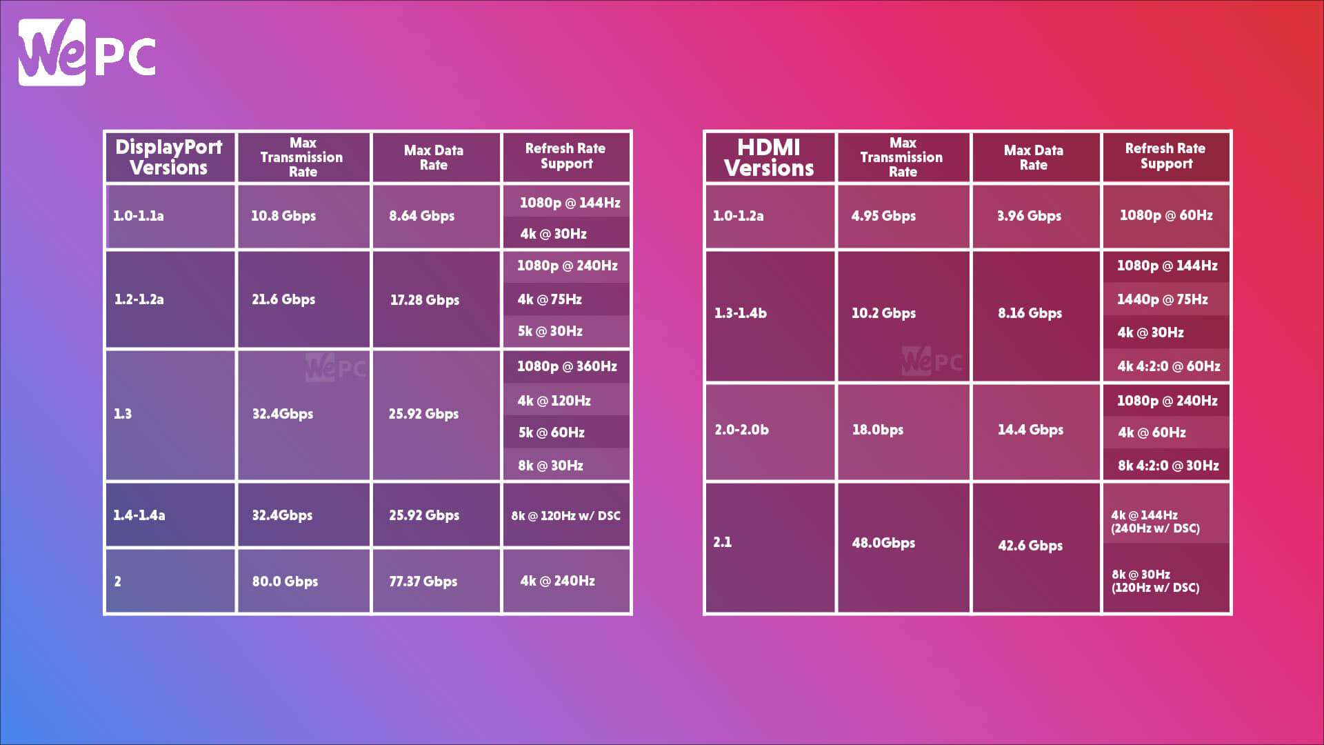 How to Set Up Gaming Monitor – HDMI vs DisplayPort, Enable High Refresh  Rate & VRR - Ebuyer Blog