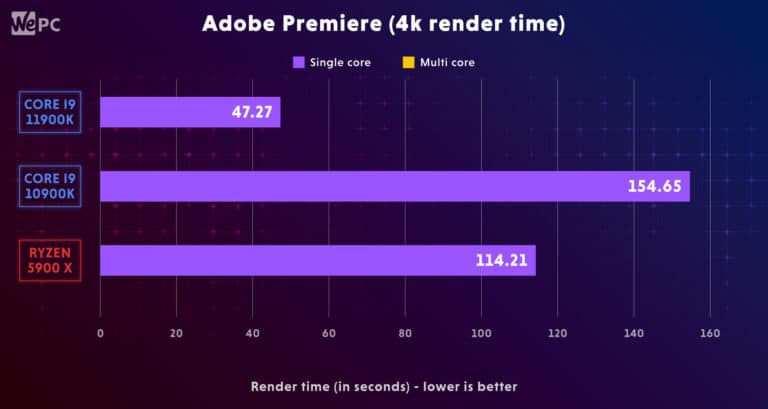 11900K Comparison Adobe Premiere4k render time