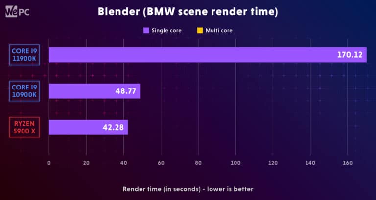 11900K Comparison BlenderBMW scene render time