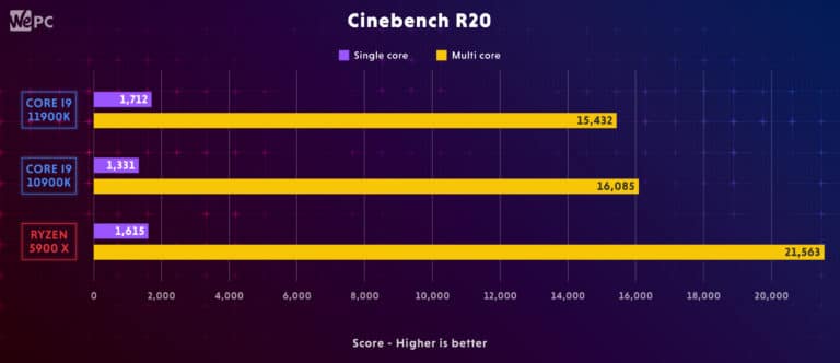 11900K Comparison Cinebench R20