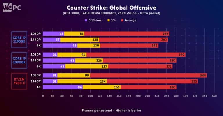 11900K Comparison Counter Strike Global Offensive 1