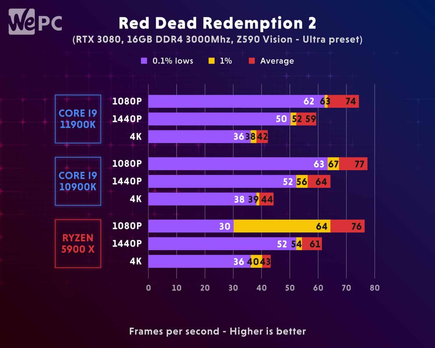 Intel Core i9-11900K vs. AMD Ryzen 9 5900X. Who's the winner? 