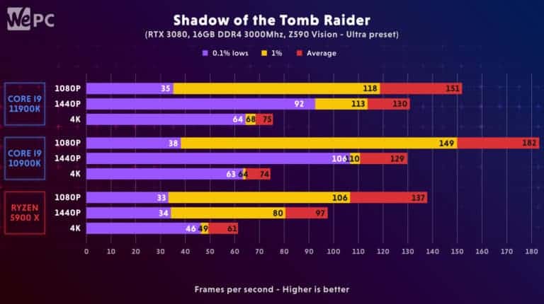 11900K Comparison Shadow of the Tomb Raider