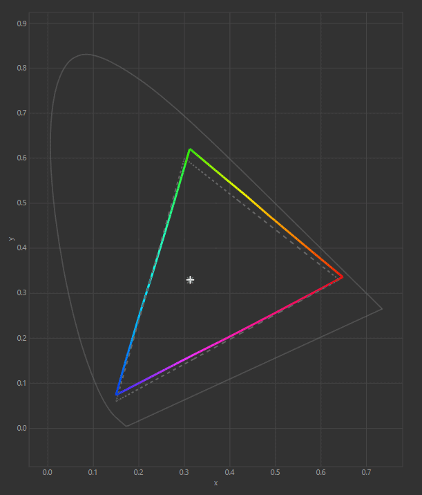 Color gamut graph 3