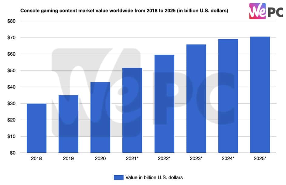 Console gaming content market value worldwide from 2018 to 2025 in billion U.S. dollars