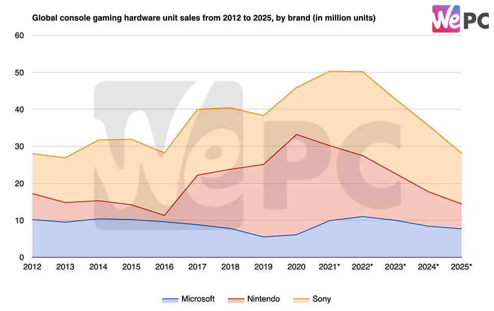 Global console gaming hardware unit sales from 2012 to 2025 by brand in million units