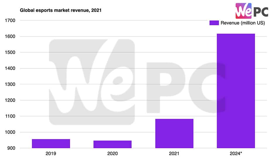 Global esports market revenue 2021