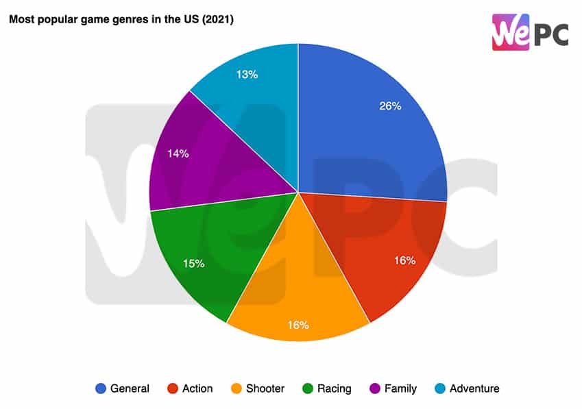Most popular game genres in the US 2021 1