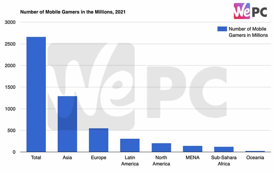 Number of Mobile Gamers in the Millions 2021