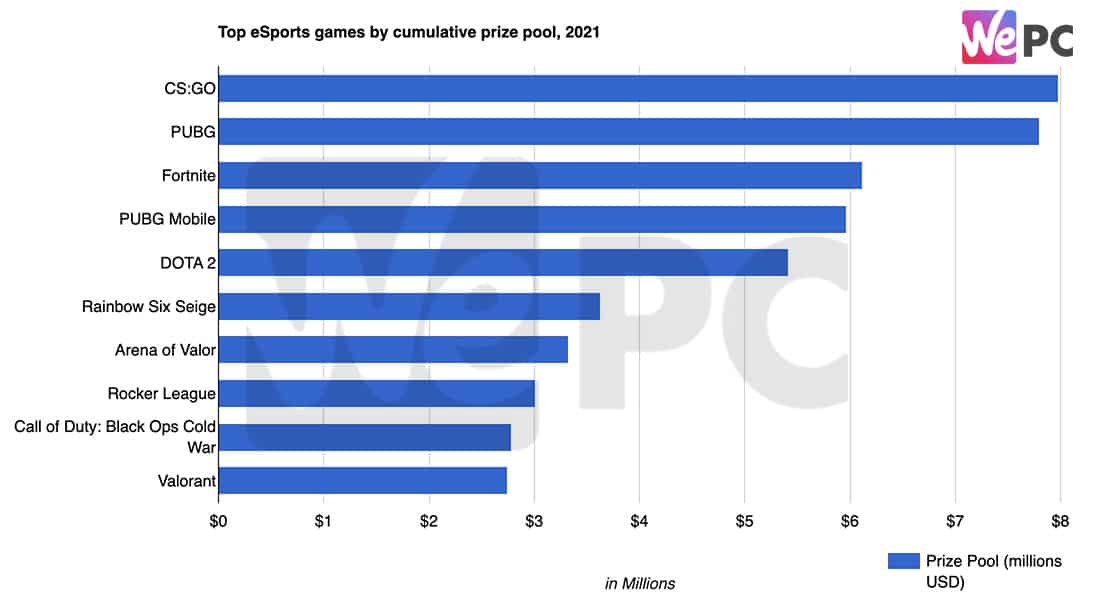 Top eSports games by cumulative prize pool 2021