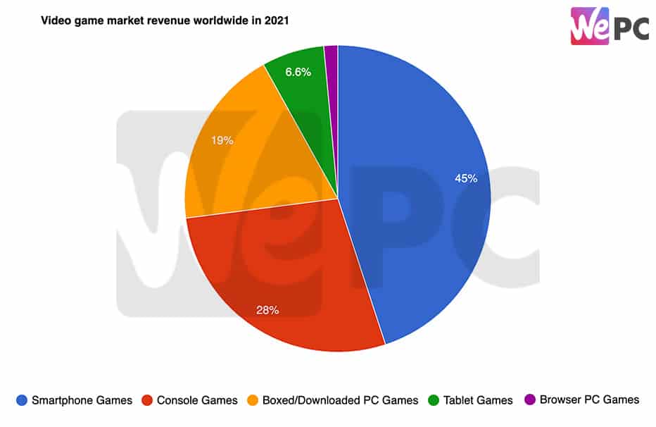 Video game market revenue worldwide in 2021 1