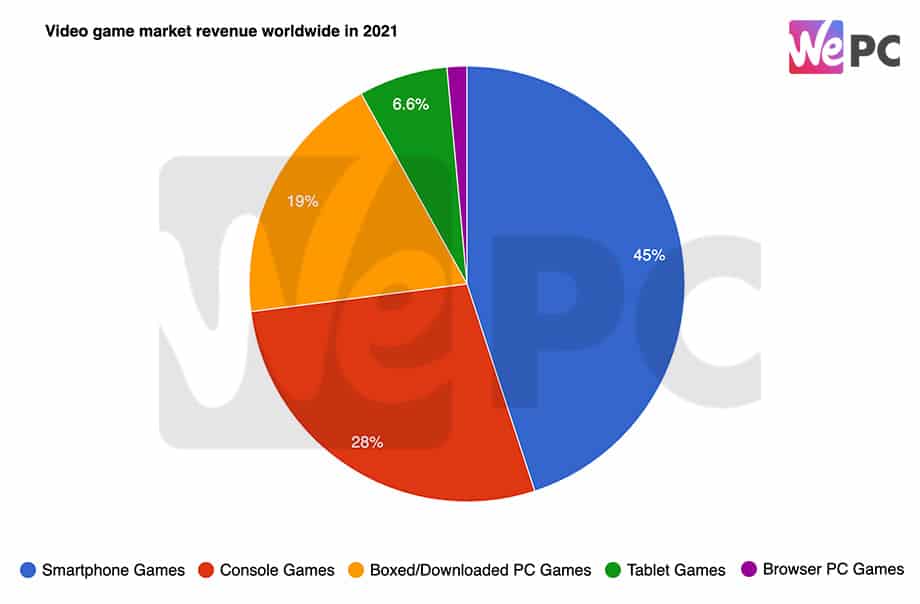 Video game market revenue worldwide in 2021 2