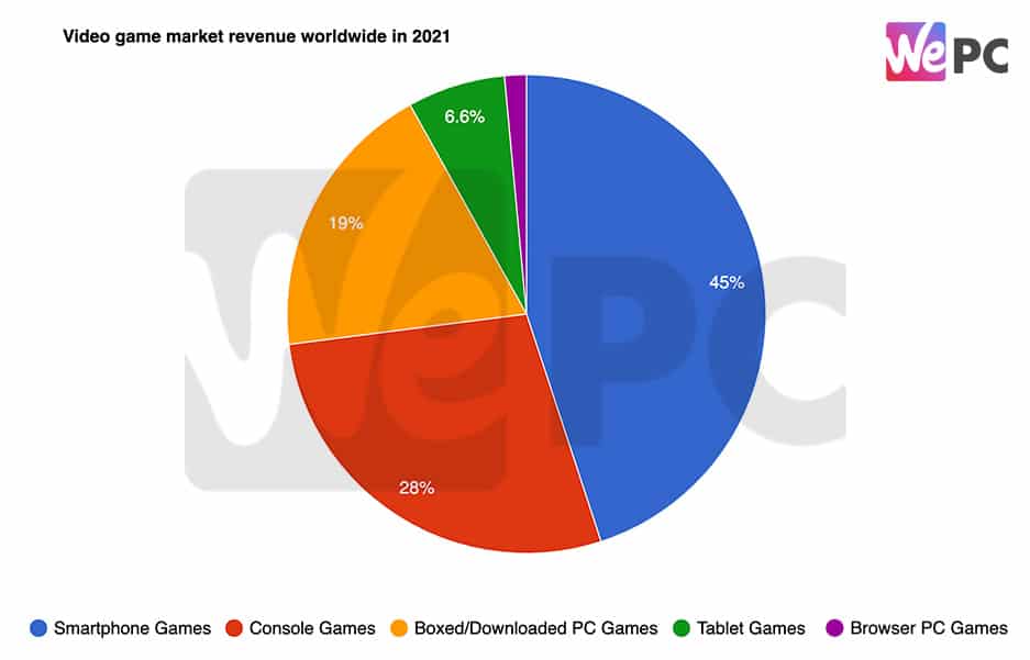 Video game market revenue worldwide in 2021