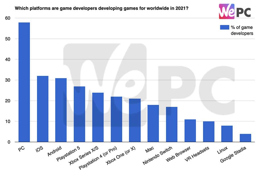 Which platforms are game developers developing games for worldwide in 2021