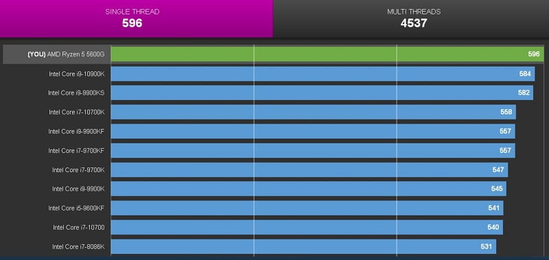 AMD 5600G CPU Z benchmark leaked min