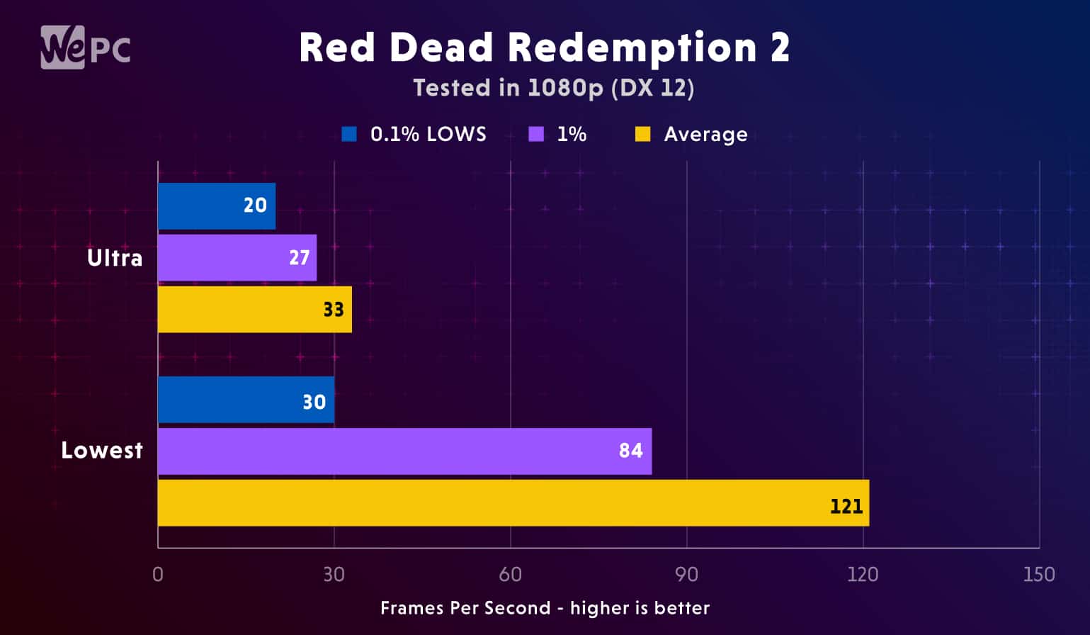 Razer Blade Pro 17 Benchmark Red Dead Redemption 2