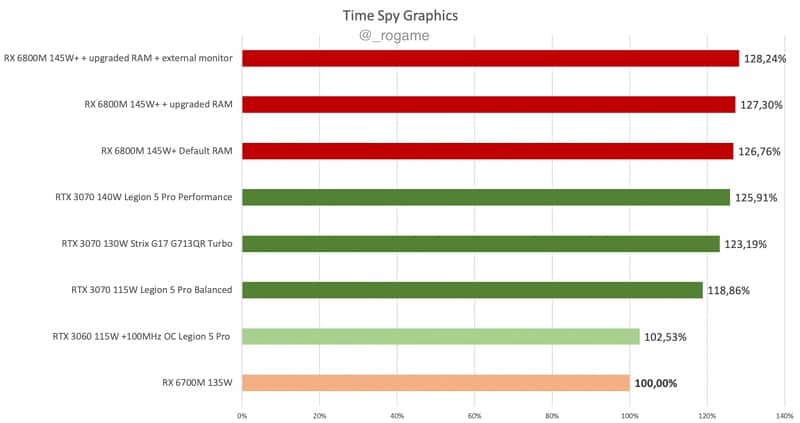 AMD RX 6700M leak time spy