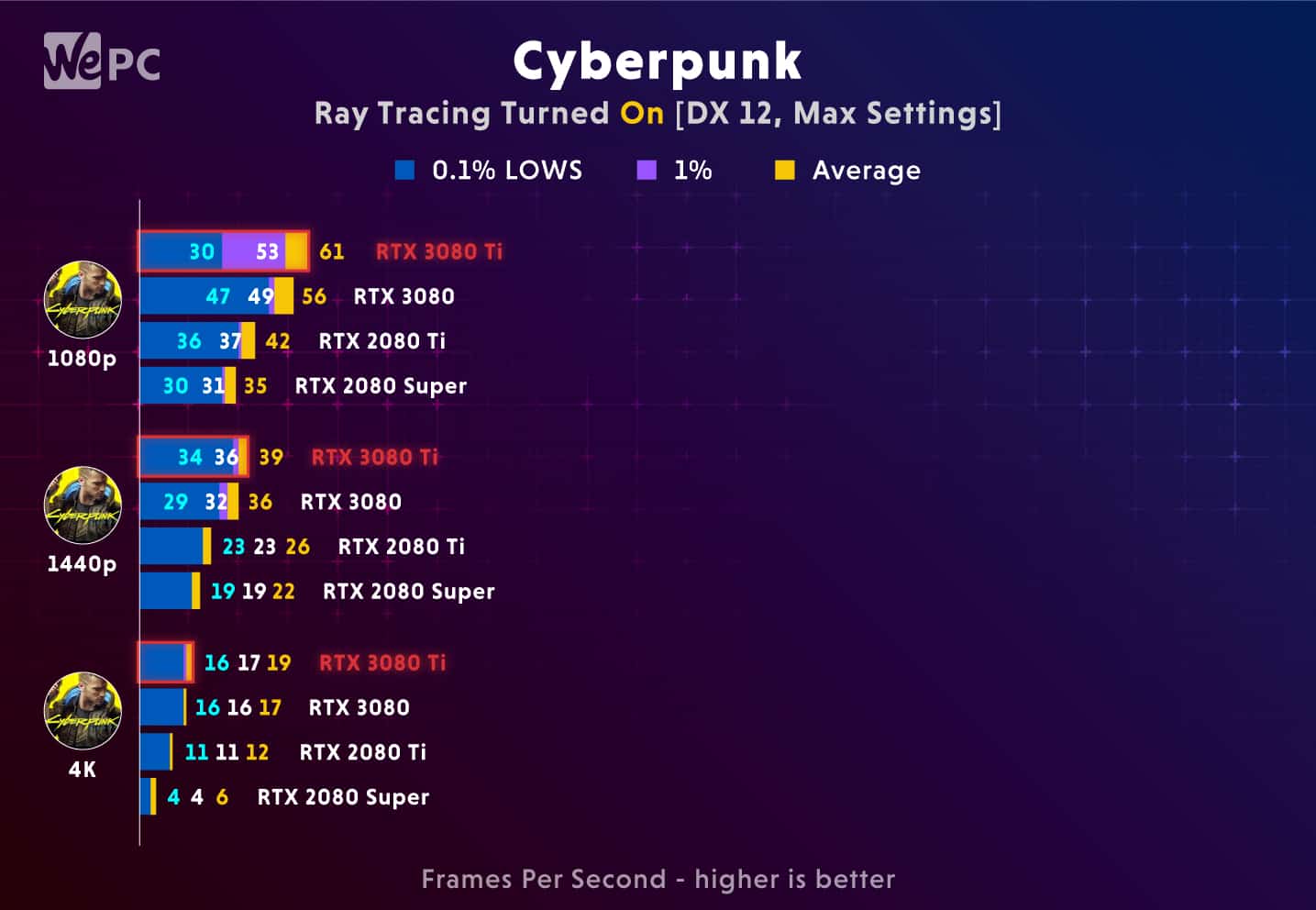 RTX 3080 Ti Benchmark Cyberpunk RT On