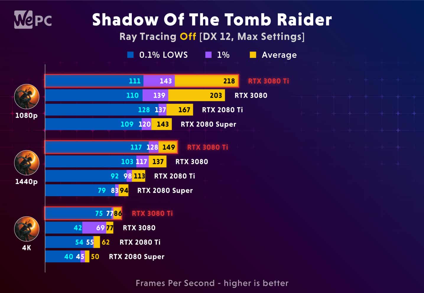 RTX 3080 Ti Benchmark Shadow Of The Tomb Raider RT Off