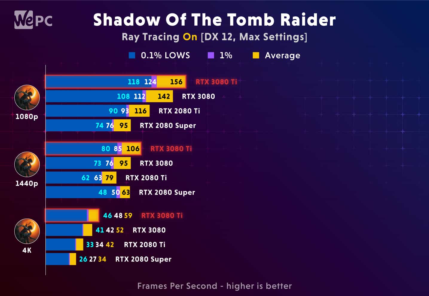 RTX 3080 Ti Benchmark Shadow Of The Tomb Raider RT On