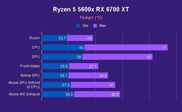 Ryzen 5 5600x RX 6700 XT